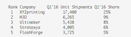 2016年第一季度全球3D打印市場份額增長9%