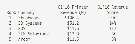 2016年第一季度全球3D打印市場份額增長9%