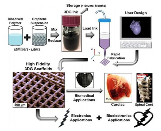 科學(xué)家開發(fā)出含75%石墨烯的3D打印油墨