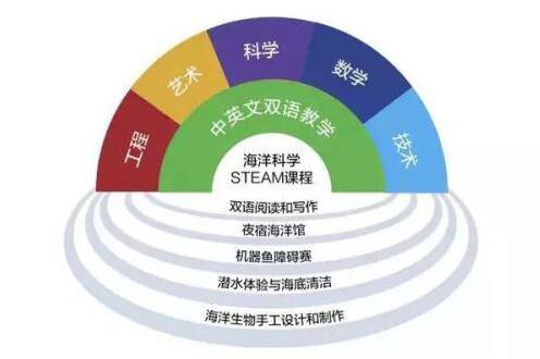 STEAM教育核心特征：學科跨界無壓力