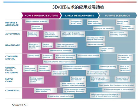 生物工程領域：3D打印技術應用