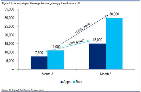 聊天機(jī)器人迎來(lái)增長(zhǎng)期 增速是移動(dòng)應(yīng)用1.7倍