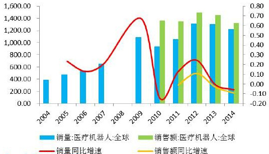 2016年全球醫療機器人市場發展情況分析