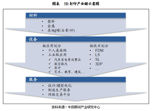 解讀：我國3D打印行業(yè)市場發(fā)展報告