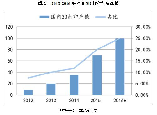 解讀：我國3D打印行業(yè)市場發(fā)展報告