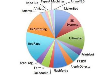 2021年低成本3D打印機市值將超過40億美元