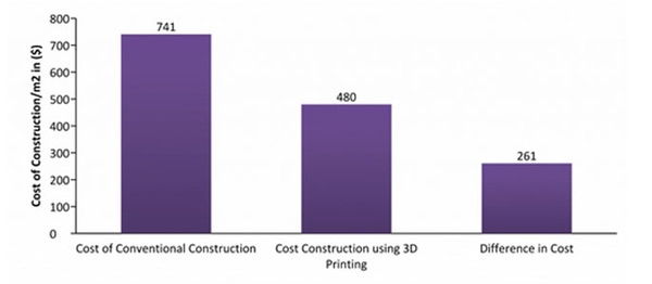 3D打印技術流行 對建筑行業有哪些影響？