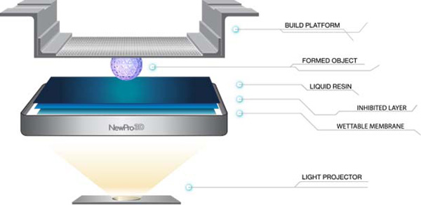 NewPro 3D 智能液體界面技術讓3D打印提速