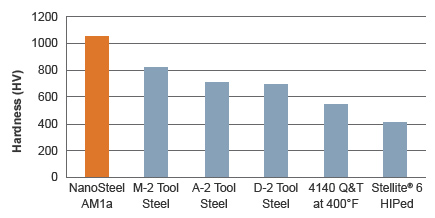 Nanosteel打開超硬金屬增材制造新領域