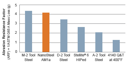 Nanosteel打開超硬金屬增材制造新領域