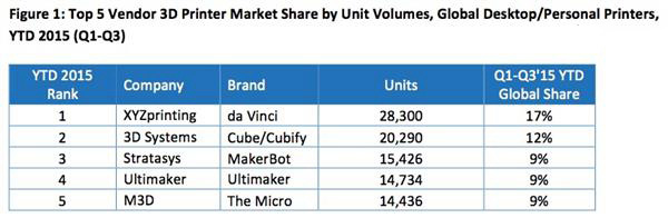 CONTEXT：2015年全球3D打印市場增長35%