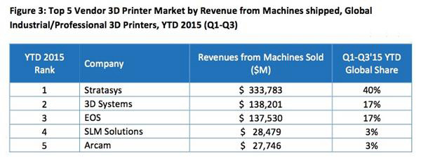 CONTEXT：2015年全球3D打印市場增長35%