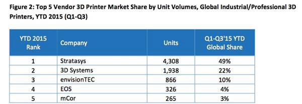CONTEXT：2015年全球3D打印市場增長35%