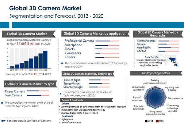 AMR稱2020年全球3D相機(jī)市場(chǎng)規(guī)模將達(dá)76億美元