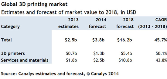 2018年全球3D打印市場規(guī)模將達(dá)162億美元