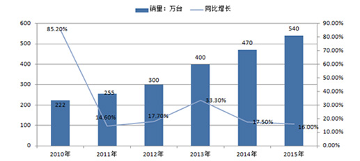 中國服務(wù)機器人行業(yè)現(xiàn)狀及未來趨勢預(yù)測