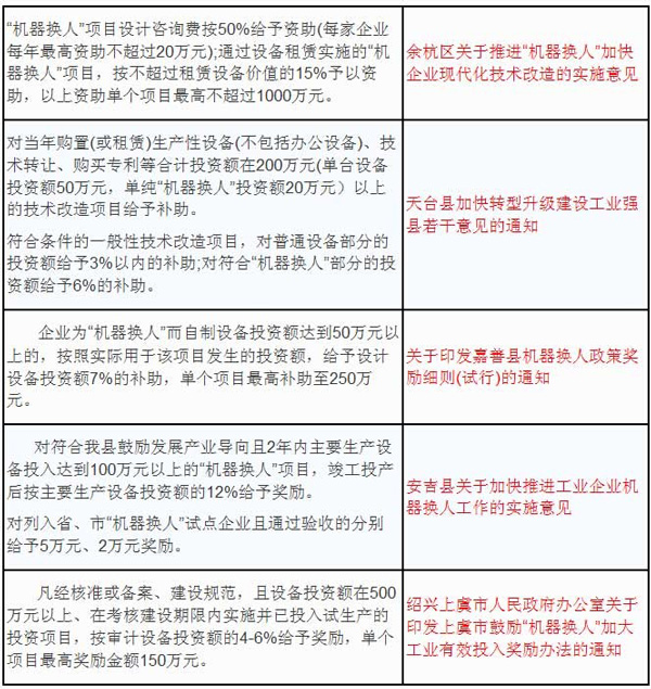 浙江省三大政策紅利推動企業實施“機器換人”