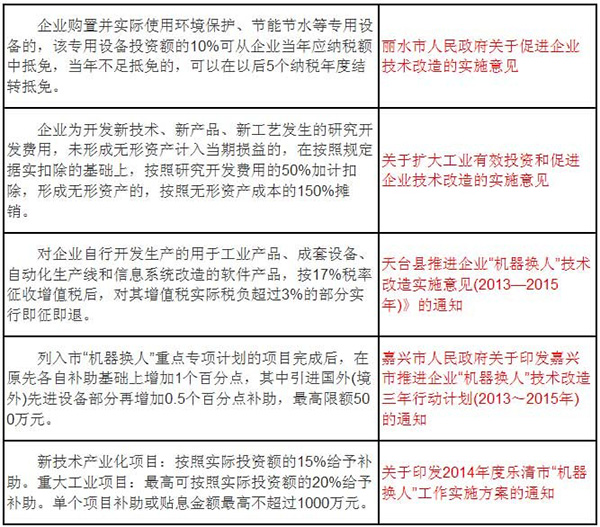 浙江省三大政策紅利推動企業實施“機器換人”