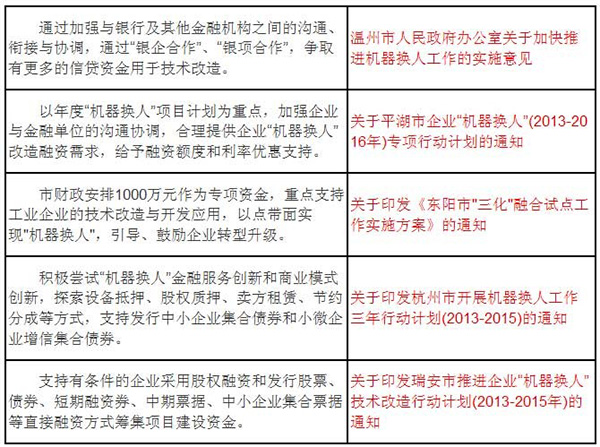 浙江省三大政策紅利推動企業實施“機器換人”