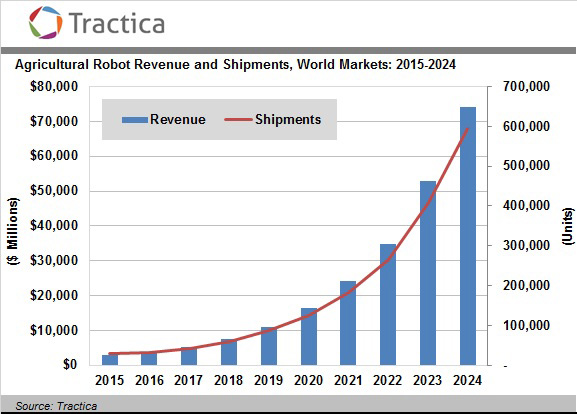 Tractica：預計2024年農(nóng)業(yè)機器人市場達到741億美元