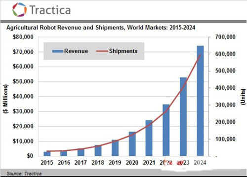 農業機器人藍海再擴容 2024年將達741億美元