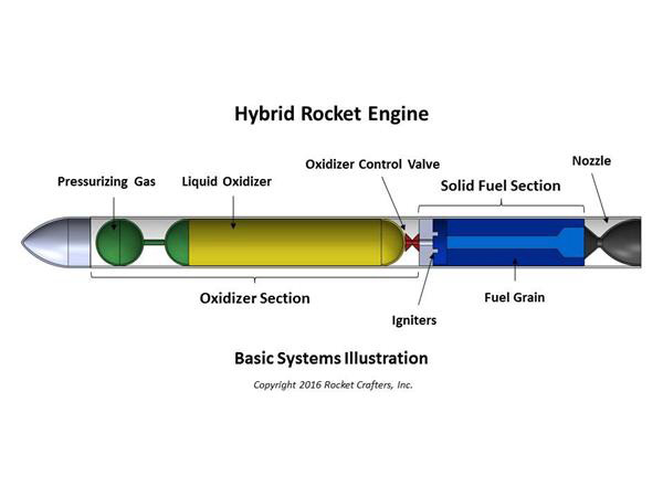 使混合火箭更安全實惠的Rocket Crafters 3D打印燃料