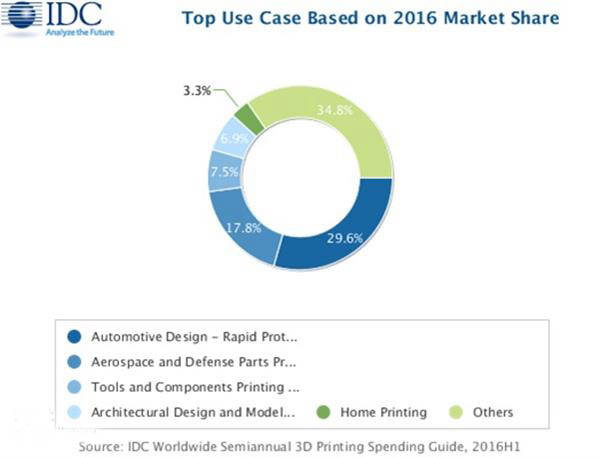 IDC：2020年全球3D打印消費(fèi)將達(dá)289億美元