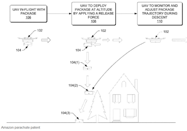 亞馬遜新專利：快遞包裹靠降落傘從無人機飄到你家里