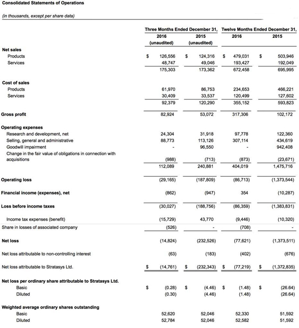 Stratasys發(fā)布2016全年財(cái)務(wù)業(yè)績，第4季度增長11％