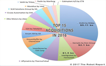 2016年機器人投資再創新高達19.5億美元
