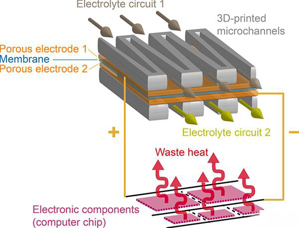 科學(xué)家開發(fā)出世界首個兼具供能和冷卻功能的3D打印液體電池