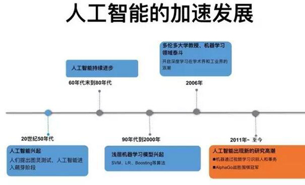 人工智能：催化劑不斷 科技巨頭加速布局