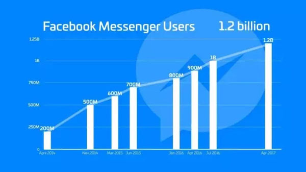 Facebook在聊天機(jī)器人方面還缺少啥？