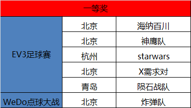 我們見證智能機(jī)械的未來 WRO達(dá)內(nèi)直選賽圓滿落幕