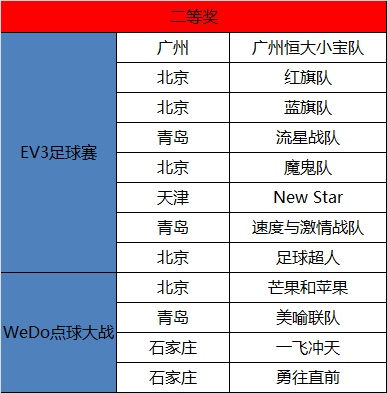 我們見證智能機(jī)械的未來 WRO達(dá)內(nèi)直選賽圓滿落幕