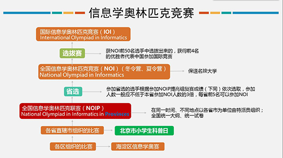 信息學(xué)奧賽，一個讓孩子變得優(yōu)秀的方向！