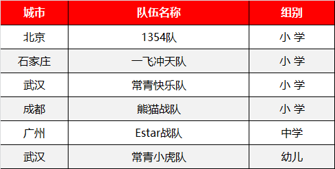 WRO | 綠色風暴走向世界 童程童美兩名小選手將參加WRO國際賽