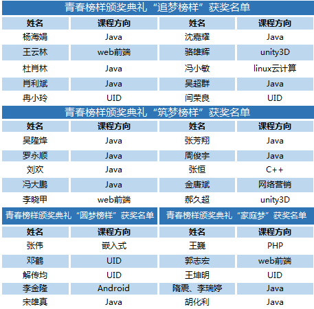 達內慶祝成立十五周年，舉辦青春榜樣頒獎典禮