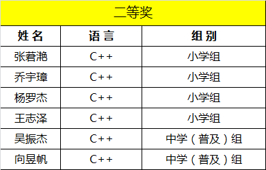 童程童美 | 2017年海淀區信息學奧賽獲獎名單