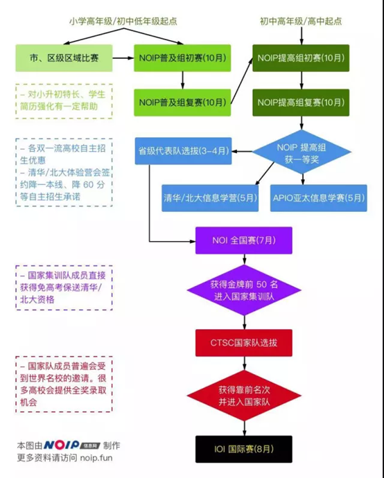 中小學信息學奧賽火爆，童程童美專家全面解讀！