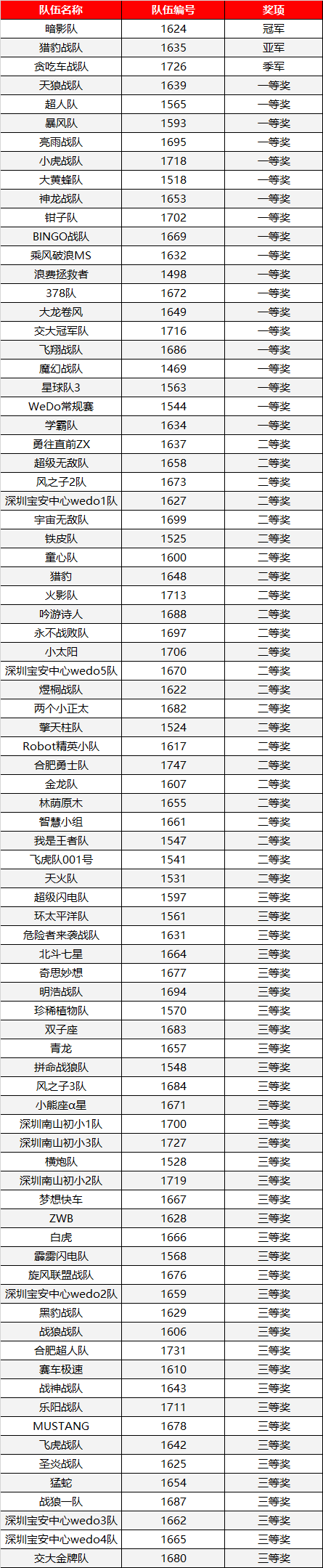 【榮譽榜】2018WRO機器人高手大會-達內專校賽成績揭曉！