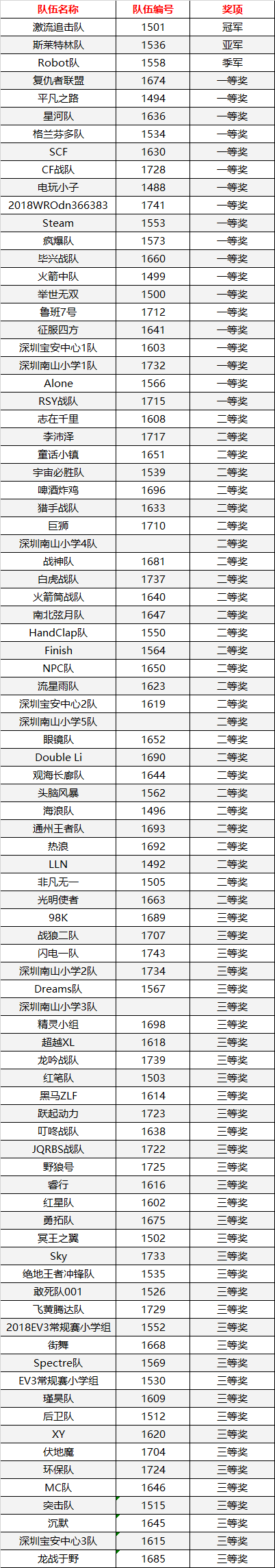 【榮譽榜】2018WRO機器人高手大會-達內專校賽成績揭曉！