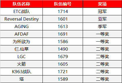 【榮譽榜】2018WRO機器人高手大會-達內專校賽成績揭曉！