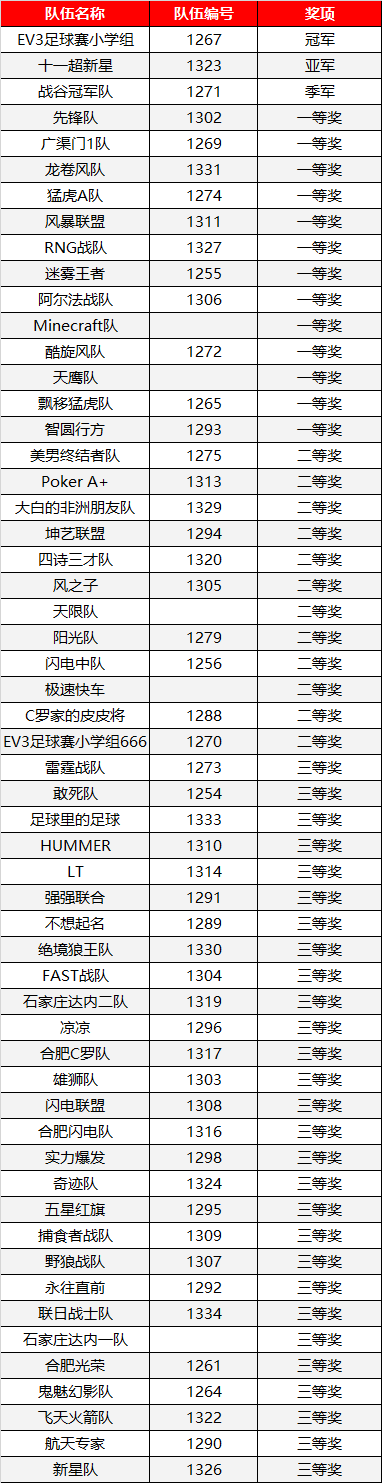 【榮譽榜】2018WRO機器人高手大會-達內專校賽成績揭曉！