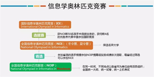 為什么清華北大爭相錄取NOIP優秀學生？