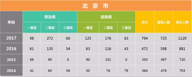 為什么清華北大爭相錄取NOIP優秀學生？