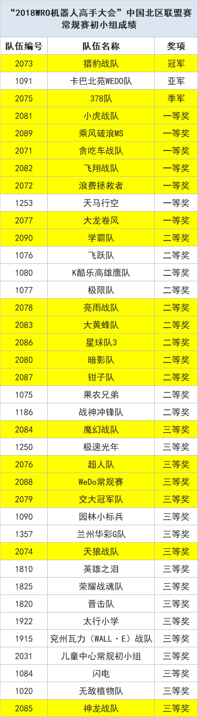 載譽出戰(zhàn) 為國爭光——童程童美學(xué)員將決戰(zhàn)2018 WRO國際總決賽