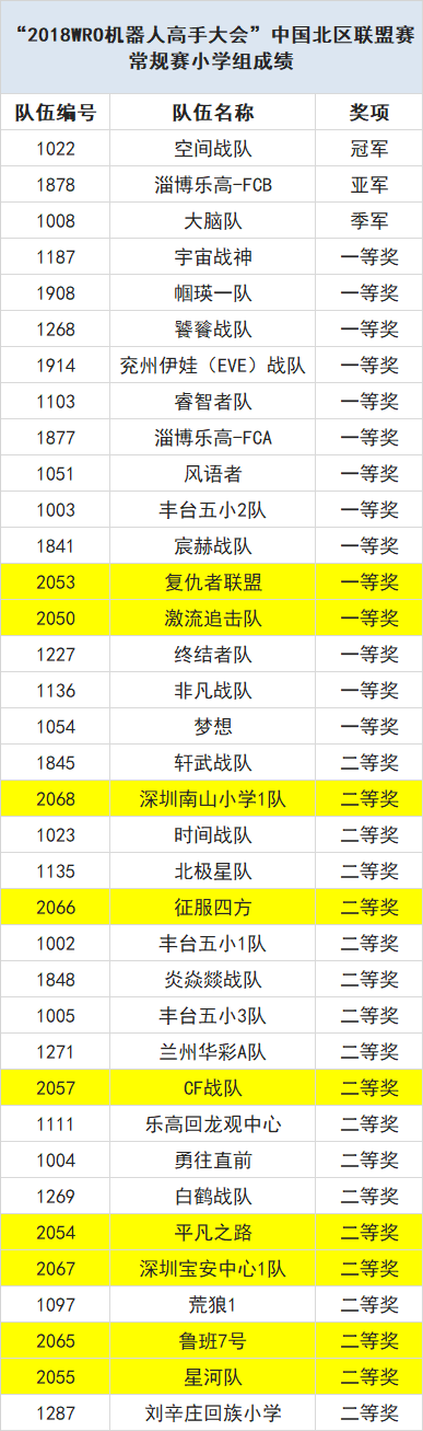 載譽出戰(zhàn) 為國爭光——童程童美學(xué)員將決戰(zhàn)2018 WRO國際總決賽