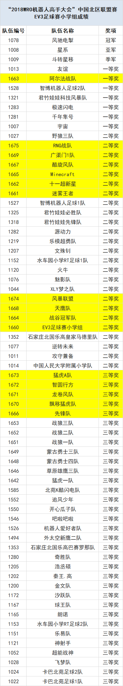 載譽出戰(zhàn) 為國爭光——童程童美學(xué)員將決戰(zhàn)2018 WRO國際總決賽