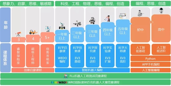 新課程探秘——童程童美創(chuàng)意啟蒙課為啥一經(jīng)推出就大火？